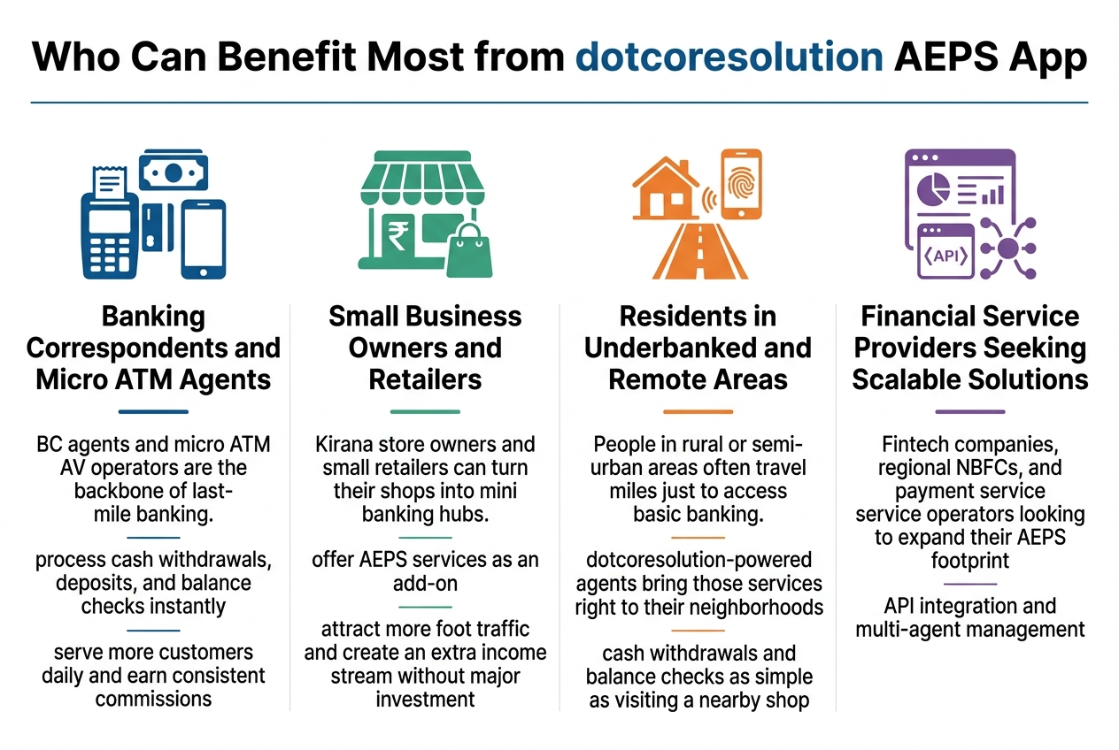 Create a clean, professional infographic illustration in a 3:2 aspect ratio with a full-bleed wide layout, no poster frame, no inset margins, and no narrow centered stack. Use a modern fintech style with deep blue, teal, white, and subtle green accents, crisp sans-serif fonts, strong hierarchy, and flat vector icons.
Top header across the full width:
Large bold title text: "Who Can Benefit Most from dotcoresolution AEPS App"
Add a thin blue divider line under the title.
Main content organized into four wide horizontal cards or four equal columns across the page, each with a clear icon, bold subheading, and 1–2 short supporting lines.
Section 1 on the left:
Blue icon of a bank card terminal, cash note, and smartphone.
Bold heading text: "Banking Correspondents and Micro ATM Agents"
Body text: "BC agents and micro ATM operators are the backbone of last-mile banking."
Body text: "process cash withdrawals, deposits, and balance checks instantly"
Body text: "serve more customers daily and earn consistent commissions"
Section 2 next to it:
Green icon of a storefront with a rupee symbol and shopping bag.
Bold heading text: "Small Business Owners and Retailers"
Body text: "Kirana store owners and small retailers can turn their shops into mini banking hubs."
Body text: "offer AEPS services as an add-on"
Body text: "attract more foot traffic and create an extra income stream without major investment"
Section 3 next:
Orange icon of a rural house, road, and mobile banking symbol.
Bold heading text: "Residents in Underbanked and Remote Areas"
Body text: "People in rural or semi-urban areas often travel miles just to access basic banking."
Body text: "dotcoresolution-powered agents bring those services right to their neighborhoods"
Body text: "cash withdrawals and balance checks as simple as visiting a nearby shop"
Section 4 on the right:
Purple icon of a fintech dashboard, API brackets, and connected nodes.
Bold heading text: "Financial Service Providers Seeking Scalable Solutions"
Body text: "Fintech companies, regional NBFCs, and payment service operators looking to expand their AEPS footprint"
Body text: "API integration and multi-agent management