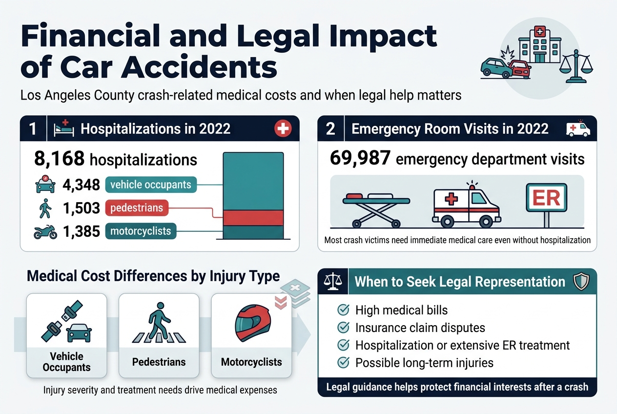 Financial and Legal Impact of Car Accidents