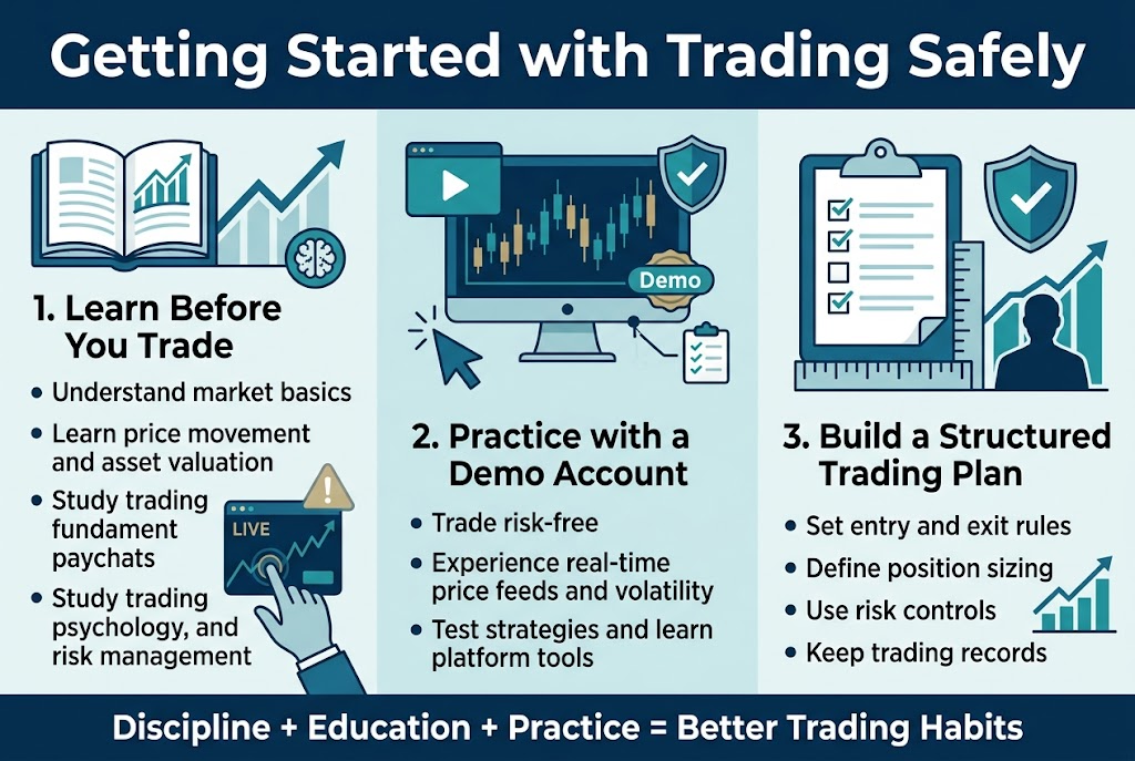 Create a clean professional infographic illustration in a 3:2 aspect ratio, full-bleed layout with no border or poster frame, using a modern blue, teal, and white color palette with subtle gold accents. Use bold sans-serif typography with strong visual hierarchy.
Top header across the full width:
"Getting Started with Trading Safely"
Below the title, arrange three wide horizontal content blocks in a balanced three-column or three-section layout across the page, not a narrow vertical stack.
Section 1 on the left with a book and chart icon:
Heading: "1. Learn Before You Trade"
Include short bullet points:
"Understand market basics"
"Learn price movement and asset valuation"
"Study trading fundamentals, psychology, and risk management"
Visuals: open book, rising chart line, small gear or brain icon, subtle warning triangle near a hand reaching toward a live market screen.
Section 2 in the center with a monitor and play icon:
Heading: "2. Practice with a Demo Account"
Include short bullet points:
"Trade risk-free"
"Experience real-time price feeds and volatility"
"Test strategies and learn platform tools"
Visuals: computer monitor showing a candlestick chart, practice cursor, shield icon, and small checklist symbol. Add a subtle badge reading "Demo" on the screen.
Section 3 on the right with a checklist and shield icon:
Heading: "3. Build a Structured Trading Plan"
Include short bullet points:
"Set entry and exit rules"
"Define position sizing"
"Use risk controls"
"Keep trading records"
Visuals: clipboard checklist, shield, ruler or grid, and a calm trader silhouette with a steady upward chart.
Add a short bottom banner spanning the width:
"Discipline + Education + Practice = Better Trading Habits"
Use clean spacing, clear section dividers, and strong contrast. Make the overall tone educational, trustworthy, and beginner-friendly. Include only the text shown above.