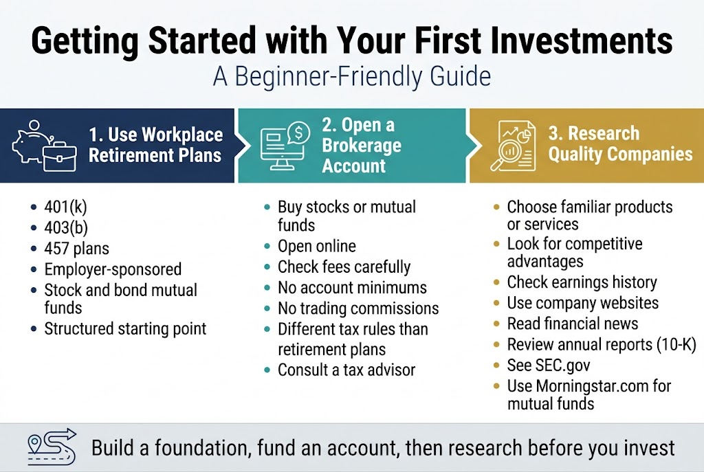 Create a clean professional financial education infographic in a 3:2 aspect ratio, full-bleed layout with no frame or margins, using a modern white background with navy blue, teal, and gold accents, crisp sans-serif fonts, and strong visual hierarchy.

Top header across the full width:
Large bold title centered at the top: "Getting Started with Your First Investments"
Small subtitle beneath in lighter text: "A Beginner-Friendly Guide"

Main content arranged in three wide horizontal sections across the middle, each with a distinct colored block, an icon on the left of the section heading, and short bullet points.

Section 1 on the left, navy block with a piggy bank and briefcase icon:
Heading: "1. Use Workplace Retirement Plans"
Bullets:
"401(k)"
"403(b)"
"457 plans"
"Employer-sponsored"
"Stock and bond mutual funds"
"Structured starting point"

Section 2 in the center, teal block with a computer and dollar sign icon:
Heading: "2. Open a Brokerage Account"
Bullets:
"Buy stocks or mutual funds"
"Open online"
"Check fees carefully"
"No account minimums"
"No trading commissions"
"Different tax rules than retirement plans"
"Consult a tax advisor"

Section 3 on the right, gold block with a magnifying glass, chart, and document icon:
Heading: "3. Research Quality Companies"
Bullets:
"Choose familiar products or services"
"Look for competitive advantages"
"Check earnings history"
"Use company websites"
"Read financial news"
"Review annual reports (10-K)"
"See SEC.gov"
"Use Morningstar.com for mutual funds"

Add a bottom horizontal footer band with a simple roadmap graphic and the text:
"Build a foundation, fund an account, then research before you invest"

Use icons, arrows, and clean dividers between sections, with balanced spacing and readable text sized for infographic clarity.