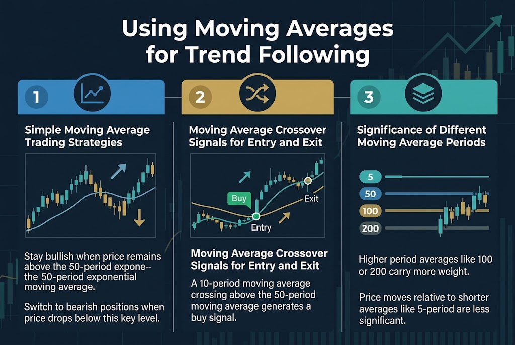 Create a clean, professional full-bleed infographic in a 3:2 aspect ratio with a modern finance/trading style, dark navy background with teal, blue, gold, and white accents, crisp vector illustration, subtle grid/chart texture, and bold sans-serif typography.
Top center: large bold heading in white text: "Using Moving Averages for Trend Following"
Below the heading, arrange three wide horizontal sections across the page with clear visual hierarchy, using numbered blocks and matching icons:
Left section, labeled with a blue circular number badge "1" and a line-chart icon:
Title text: "Simple Moving Average Trading Strategies"
Body text: "Stay bullish when price remains above the 50-period exponential moving average."
Body text: "Switch to bearish positions when price drops below this key level."
Show a stylized price chart with a smooth moving average line and price candles positioned above and below the line, with an upward arrow above the moving average and a downward arrow below it.
Center section, labeled with a gold circular number badge "2" and a crossover arrows icon:
Title text: "Moving Average Crossover Signals for Entry and Exit"
Body text: "A 10-period moving average crossing above the 50-period moving average generates a buy signal."
Show two colored moving average lines crossing on a chart, with a green buy tag near the upward crossover, a small upward arrow, and entry/exit markers on the chart.
Right section, labeled with a teal circular number badge "3" and a layered-period icon:
Title text: "Significance of Different Moving Average Periods"
Body text: "Higher period averages like 100 or 200 carry more weight."
Body text: "Price moves relative to shorter averages like 5-period are less significant."
Show stacked horizontal indicators labeled "5", "50", "100", and "200" with the 100 and 200 lines thicker and darker, and a small price candle cluster near them for comparison.
Use a clean multi-column layout with strong spacing, aligned boxes, thin divider lines, and clear icons for each section. Include subtle upward trend arrows and chart accents throughout. Keep all text sharp and legible, with white main text and secondary text in light gray, headings bold, and section labels prominent.