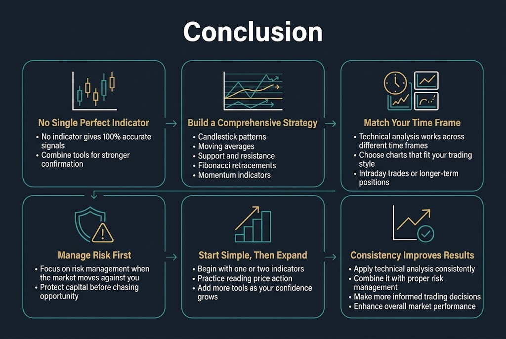 Create a clean, professional infographic illustration in a 3:2 aspect ratio with a full-bleed layout and no frame. Use a modern finance style with a dark navy background, teal and gold accents, white text, subtle grid lines, and crisp sans-serif typography.
Top center: large bold heading in white text, "Conclusion".
Below the heading, create a wide 2-row, 3-column infographic layout with clearly separated rounded rectangular sections and simple line icons.
Section 1, top left: a candlestick chart icon and a bold subheading in gold, "No Single Perfect Indicator". Under it, include the text in white:
"• No indicator gives 100% accurate signals"
"• Combine tools for stronger confirmation"
Section 2, top center: a layered chart icon with moving average lines, support/resistance lines, Fibonacci levels, and momentum arrows. Bold subheading in gold, "Build a Comprehensive Strategy". Under it, include the text in white:
"• Candlestick patterns"
"• Moving averages"
"• Support and resistance"
"• Fibonacci retracements"
"• Momentum indicators"
Section 3, top right: a clock and chart icon with two chart panels. Bold subheading in gold, "Match Your Time Frame". Under it, include the text in white:
"• Technical analysis works across different time frames"
"• Choose charts that fit your trading style"
"• Intraday trades or longer-term positions"
Section 4, bottom left: a shield and warning triangle icon. Bold subheading in gold, "Manage Risk First". Under it, include the text in white:
"• Focus on risk management when the market moves against you"
"• Protect capital before chasing opportunity"
Section 5, bottom center: a staircase or growth ladder icon. Bold subheading in gold, "Start Simple, Then Expand". Under it, include the text in white:
"• Begin with one or two indicators"
"• Practice reading price action"
"• Add more tools as your confidence grows"
Section 6, bottom right: an upward trend line and checkmark icon. Bold subheading in gold, "Consistency Improves Results". Under it, include the text in white:
"• Apply technical analysis consistently"
"• Combine it with proper risk management"
"• Make more informed trading decisions"
"• Enhance overall market performance"
Add small connecting arrows or subtle flow lines between sections to suggest progression from simple analysis to a complete strategy. Use strong visual hierarchy, balanced spacing, and wide horizontal composition across the full canvas.