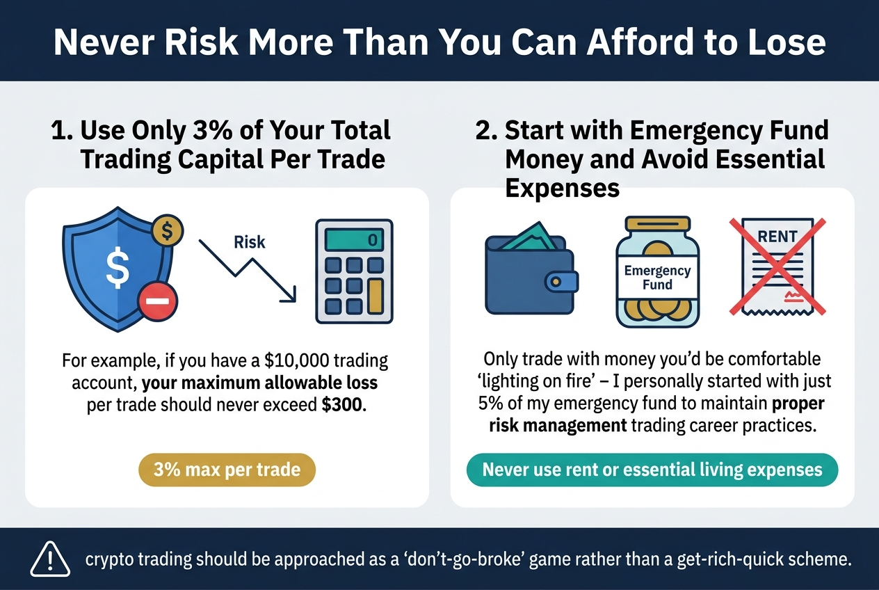 Create a clean professional full-bleed infographic illustration in 3:2 aspect ratio, using a modern flat design with strong visual hierarchy, navy blue, teal, gold, white, and light gray colors, with bold sans-serif typography.

Top full-width header band:
Large bold title text centered at the top: "Never Risk More Than You Can Afford to Lose"

Below the title, split the canvas into two wide horizontal content blocks side by side, with clear spacing and rounded rectangular panels.

Left panel:
Heading in bold: "1. Use Only 3% of Your Total Trading Capital Per Trade"
Show a large blue shield icon with a small dollar sign and a red stop marker. Add a simple downward risk line and a calculator graphic.
Include the exact body text in smaller readable type:
"For example, if you have a $10,000 trading account, your maximum allowable loss per trade should never exceed $300."
Add a highlighted callout badge in gold: "3% max per trade"

Right panel:
Heading in bold: "2. Start with Emergency Fund Money and Avoid Essential Expenses"
Show a wallet icon, an emergency fund jar icon, and a red crossed-out rent bill icon.
Include the exact body text in smaller readable type:
"Only trade with money you'd be comfortable 'lighting on fire' – I personally started with just 5% of my emergency fund to maintain proper risk management trading career practices."
Add a second highlighted callout badge in teal: "Never use rent or essential living expenses"

Bottom wide footer strip across the full width:
Place a simple warning icon and the centered text:
"crypto trading should be approached as a 'don't-go-broke' game rather than a get-rich-quick scheme."

Use clean white space, bold section numbering, neat alignment, and clear icon labels. Avoid any vertical poster frame layout; use a wide, balanced, multi-column infographic composition with crisp readable text and professional financial education style.