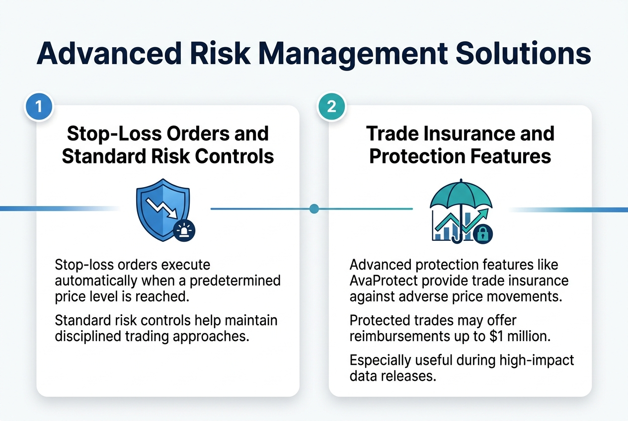 Create a clean, professional full-bleed infographic illustration in a 3:2 aspect ratio with a modern fintech style, white background, dark navy and teal color palette, subtle blue gradients, crisp sans-serif typography, and strong visual hierarchy.
Top header across the full width:
Bold title in large dark navy text: "Advanced Risk Management Solutions"
Below the title, split the layout into two wide horizontal sections side by side, with clear blocks and icons.
Left section:
Heading in bold: "Stop-Loss Orders and Standard Risk Controls"
Place a blue shield icon with a downward price arrow and a small automated trigger symbol.
Add concise body text in smaller dark gray text:
"Stop-loss orders execute automatically when a predetermined price level is reached."
"Standard risk controls help maintain disciplined trading approaches."
Include a small numbered label "1" in a blue circle at the top-left of this section.
Right section:
Heading in bold: "Trade Insurance and Protection Features"
Place a teal umbrella-over-chart icon with a protective lock symbol and a highlighted price movement arrow.
Add concise body text in smaller dark gray text:
"Advanced protection features like AvaProtect provide trade insurance against adverse price movements."
"Protected trades may offer reimbursements up to $1 million."
"Especially useful during high-impact data releases."
Include a small numbered label "2" in a teal circle at the top-left of this section.
Add a thin connecting visual flow line across the two sections to imply two levels of protection. Use minimal accents, clean spacing, rounded cards, subtle shadows, and a polished corporate infographic layout with no poster frame and no narrow vertical stack.