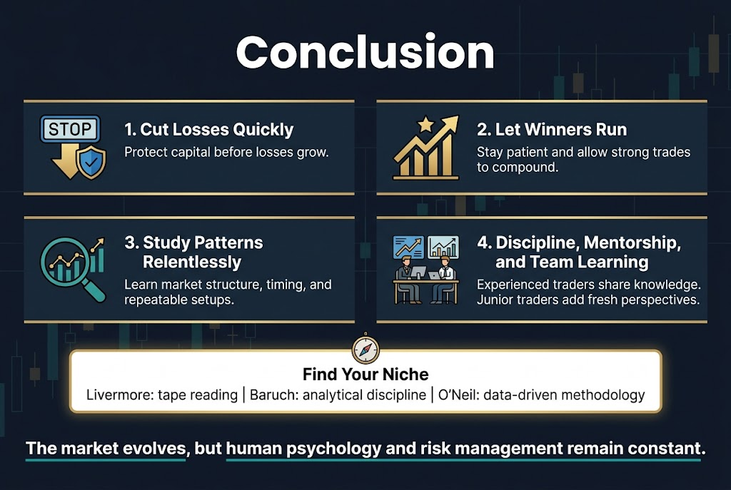 Create a clean, professional infographic illustration in a 3:2 aspect ratio with a full-bleed layout, modern finance style, dark navy background with teal, gold, and white accents, crisp sans-serif fonts, strong visual hierarchy, and wide horizontal sections instead of a vertical stack.
Top center: large bold heading in white text: "Conclusion"
Below the heading, arrange four wide horizontal blocks across the canvas in a balanced 2x2 grid with clear spacing and thin gold dividers, each block containing a numbered title, a matching icon, and short supporting text.
Block 1, top left: a blue-and-gold stop-loss icon with a downward arrow and shield.
Text:
"1. Cut Losses Quickly"
"Protect capital before losses grow."
Block 2, top right: a gold upward chart icon with a rising line and star.
Text:
"2. Let Winners Run"
"Stay patient and allow strong trades to compound."
Block 3, bottom left: a magnifying glass over a market chart icon in teal.
Text:
"3. Study Patterns Relentlessly"
"Learn market structure, timing, and repeatable setups."
Block 4, bottom right: a disciplined team icon showing two traders at a desk with charts.
Text:
"4. Discipline, Mentorship, and Team Learning"
"Experienced traders share knowledge. Junior traders add fresh perspectives."
Across the lower center, add a wide highlighted banner with a subtle gold border and a small compass icon.
Text:
"Find Your Niche"
"Livermore: tape reading | Baruch: analytical discipline | O'Neil: data-driven methodology"
At the very bottom, include a final bold takeaway line in white with a teal underline:
"The market evolves, but human psychology and risk management remain constant."
Use subtle background elements of faint candlestick charts and grid lines, no extra text, no poster frame, no inset margins, no clutter.