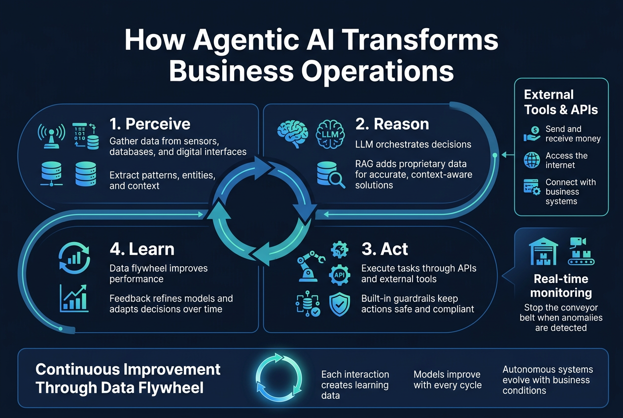 Create a full-bleed professional business infographic in a 3:2 aspect ratio with a clean modern tech style, dark navy background, electric blue, teal, and white accents, subtle gradients, crisp vector shapes, and sans-serif typography.Top center large bold title in white: "How Agentic AI Transforms Business Operations"Below the title, place a wide horizontal four-stage circular workflow in the center with connected arrows forming a loop. Use four large numbered panels with icons and short labels:1. Left panel with a sensor/data icon and database icons:
"1. Perceive"
"Gather data from sensors, databases, and digital interfaces"
"Extract patterns, entities, and context"2. Top-right panel with a brain/LLM icon and search/data icon:
"2. Reason"
"LLM orchestrates decisions"
"RAG adds proprietary data for accurate, context-aware solutions"3. Bottom-right panel with a robotic arm / API / automation icon and a shield icon:
"3. Act"
"Execute tasks through APIs and external tools"
"Built-in guardrails keep actions safe and compliant"4. Bottom-left panel with a looping arrows / growth graph icon:
"4. Learn"
"Data flywheel improves performance"
"Feedback refines models and adapts decisions over time"At the far right side, add a vertical callout section titled in bold: "External Tools & APIs" with three small icon bullets:
"Send and receive money"
"Access the internet"
"Connect with business systems"Below that, add a smaller callout with a warehouse video camera icon and conveyor belt icon:
"Real-time monitoring"
"Stop the conveyor belt when anomalies are detected"Along the bottom, place a wide horizontal band labeled in bold: "Continuous Improvement Through Data Flywheel" with a glowing circular feedback loop diagram and short text:
"Each interaction creates learning data"
"Models improve with every cycle"
"Autonomous systems evolve with business conditions"Use clear hierarchy, ample spacing, clean alignment, and strong iconography. Keep all text sharp and readable. No decorative borders. No people. No hand-drawn style.