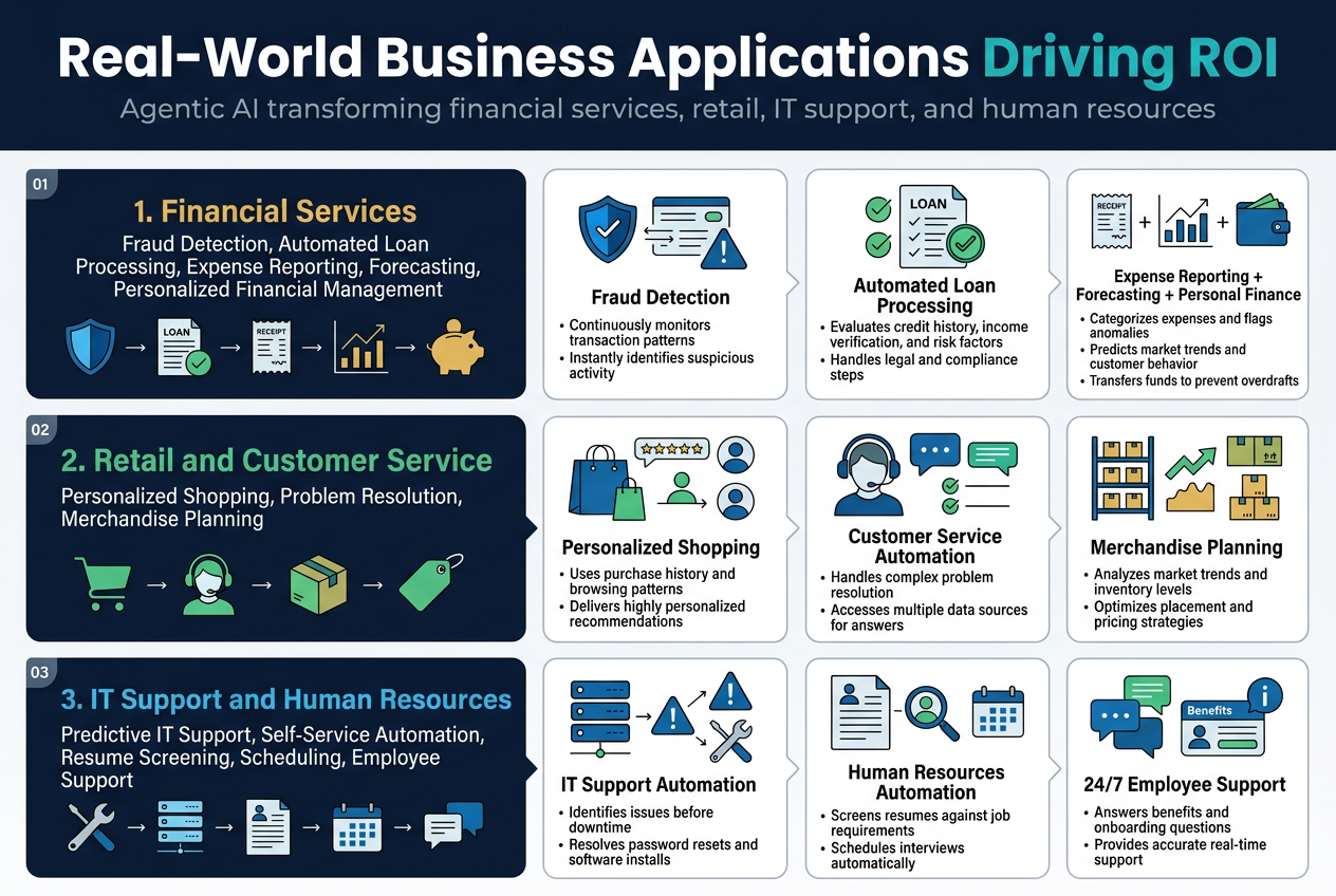 Create a full-bleed 3:2 landscape infographic with a clean professional corporate style, dark navy and white background, teal, blue, green, and gold accent colors, modern sans-serif fonts, strong visual hierarchy, and no outer frame or inset margin.Top header across the full width:
Large bold title in white and teal: "Real-World Business Applications Driving ROI"
Smaller subtitle beneath in light gray: "Agentic AI transforming financial services, retail, IT support, and human resources"Main layout: three wide horizontal sections stacked vertically, each section divided into two columns with a labeled title block on the left and three visual feature cards on the right. Use thin dividers, rounded rectangles, simple flat icons, and clear numbering.Section 1, top row, left side title block:
Heading in gold: "1. Financial Services"
Subtitle in white: "Fraud Detection, Automated Loan Processing, Expense Reporting, Forecasting, Personalized Financial Management"
Add a blue shield icon, a loan document icon, a receipt icon, a line chart icon, and a piggy bank icon.Section 1, right side three cards:
Card 1: "Fraud Detection" with a shield, transaction lines, and warning triangle. Small text: "Continuously monitors transaction patterns" and "Instantly identifies suspicious activity"
Card 2: "Automated Loan Processing" with a document, checkmarks, and approval stamp. Small text: "Evaluates credit history, income verification, and risk factors" and "Handles legal and compliance steps"
Card 3: "Expense Reporting + Forecasting + Personal Finance" with receipt, chart, and wallet icons. Small text: "Categorizes expenses and flags anomalies" "Predicts market trends and customer behavior" "Transfers funds to prevent overdrafts"Section 2, middle row, left side title block:
Heading in green: "2. Retail and Customer Service"
Subtitle in white: "Personalized Shopping, Problem Resolution, Merchandise Planning"
Add a shopping cart icon, customer headset icon, package icon, and price tag icon.Section 2, right side three cards:
Card 1: "Personalized Shopping" with a shopping bag, star rating, and user profile icons. Small text: "Uses purchase history and browsing patterns" and "Delivers highly personalized recommendations"
Card 2: "Customer Service Automation" with headset, chat bubbles, and solution checklist icons. Small text: "Handles complex problem resolution" and "Accesses multiple data sources for answers"
Card 3: "Merchandise Planning" with shelves, trend arrows, and inventory boxes. Small text: "Analyzes market trends and inventory levels" and "Optimizes placement and pricing strategies"Section 3, bottom row, left side title block:
Heading in blue: "3. IT Support and Human Resources"
Subtitle in white: "Predictive IT Support, Self-Service Automation, Resume Screening, Scheduling, Employee Support"
Add a wrench icon, server icon, resume icon, calendar icon, and chat icon.Section 3, right side three cards:
Card 1: "IT Support Automation" with server, alert, and wrench icons. Small text: "Identifies issues before downtime" and "Resolves password resets and software installs"
Card 2: "Human Resources Automation" with resume, magnifying glass, and calendar icons. Small text: "Screens resumes against job requirements" and "Schedules interviews automatically"
Card 3: "24/7 Employee Support" with chat bubbles, benefits card, and information icon. Small text: "Answers benefits and onboarding questions" and "Provides accurate real-time support"Add small numeric badges 01, 02, 03 at the start of each main section. Use subtle arrow connectors between icons and cards. Use a polished enterprise infographic aesthetic, balanced spacing, crisp typography, and high readability. Keep all text exactly as written, with only the quoted headings and labels appearing in the design.