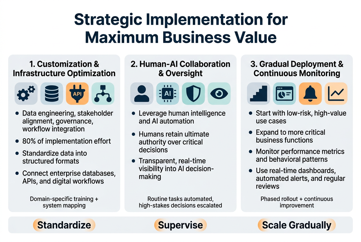Create a clean professional infographic in a 3:2 landscape aspect ratio with a full-bleed layout, no poster frame, no inset margins, and a modern corporate style. Use a white background with deep navy, teal, and orange accents. Use bold sans-serif fonts for headings and smaller sans-serif body text.Top center: large bold title in dark navy text: "Strategic Implementation for Maximum Business Value"Below the title, arrange the content in three wide horizontal sections spanning the page, each in a clearly separated block with subtle rounded rectangles and simple icons.Left section:
Heading: "1. Customization & Infrastructure Optimization"
Include a gear icon, database icon, API plug icon, and workflow nodes icon.
Show four short bullet points:
"Data engineering, stakeholder alignment, governance, workflow integration"
"80% of implementation effort"
"Standardize data into structured formats"
"Connect enterprise databases, APIs, and digital workflows"
Add a small sub-label near the bottom: "Domain-specific training + system mapping"Center section:
Heading: "2. Human-AI Collaboration & Oversight"
Include a human silhouette icon, AI chip icon, shield icon, and eye icon.
Show three short bullet points:
"Leverage human intelligence and AI automation"
"Humans retain ultimate authority over critical decisions"
"Transparent, real-time visibility into AI decision-making"
Add a small sub-label near the bottom: "Routine tasks automated, high-stakes decisions escalated"Right section:
Heading: "3. Gradual Deployment & Continuous Monitoring"
Include a staircase icon, dashboard icon, alert bell icon, and line chart icon.
Show four short bullet points:
"Start with low-risk, high-value use cases"
"Expand to more critical business functions"
"Monitor performance metrics and behavioral patterns"
"Use real-time dashboards, automated alerts, and regular reviews"
Add a small sub-label near the bottom: "Phased rollout + continuous improvement"At the bottom across the full width, add a slim summary band with three highlighted badges separated evenly:
"Standardize"
"Supervise"
"Scale Gradually"Use clear visual hierarchy, strong spacing, and simple infographic symbols. Keep all text crisp and readable. No extra text beyond the specified headings, bullet points, and summary badges.