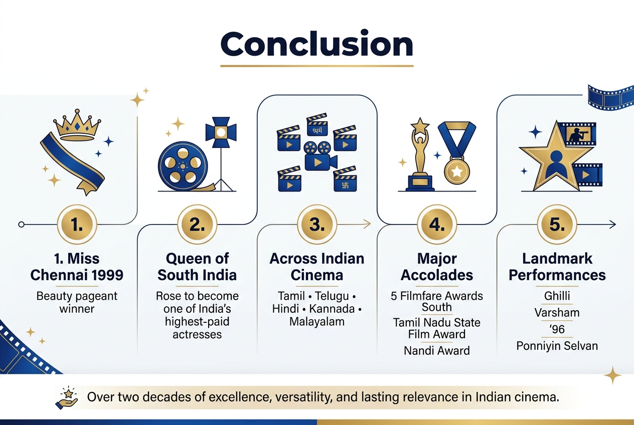 Create a clean, modern infographic illustration in a 3:2 aspect ratio, full-bleed layout with no border frame, using a professional editorial style. Use a deep royal blue and gold color palette with white background panels, subtle gradients, and elegant sans-serif typography. 

Top center: large bold heading in dark navy text, exact title: "Conclusion". Place a thin gold line or accent beneath the title.

Main layout: a wide horizontal infographic with 5 evenly spaced sections across the canvas, connected by a subtle flowing line or timeline arrows from left to right. Use clear icons and numbered markers in circular gold badges.

Section 1 on the left: a crown and pageant sash icon. Add the text:
"1. Miss Chennai 1999"
"Beauty pageant winner"

Section 2: a film reel and spotlight icon. Add the text:
"2. Queen of South India"
"Rose to become one of India’s highest-paid actresses"

Section 3: a multi-language cinema icon with four small film clapper symbols. Add the text:
"3. Across Indian Cinema"
"Tamil • Telugu • Hindi • Kannada • Malayalam"

Section 4: an awards trophy and medal icon. Add the text:
"4. Major Accolades"
"5 Filmfare Awards South"
"Tamil Nadu State Film Award"
"Nandi Award"

Section 5 on the right: a star icon with film still silhouettes. Add the text:
"5. Landmark Performances"
"Ghilli"
"Varsham"
"'96"
"Ponniyin Selvan"

Bottom band across the width with a subtle highlight box and a small inspirational icon. Add the text:
"Over two decades of excellence, versatility, and lasting relevance in Indian cinema."

Include small decorative sparkles, film-strip accents, and elegant divider lines. Keep the composition balanced, spacious, and easy to read, with strong visual hierarchy and crisp infographic styling.