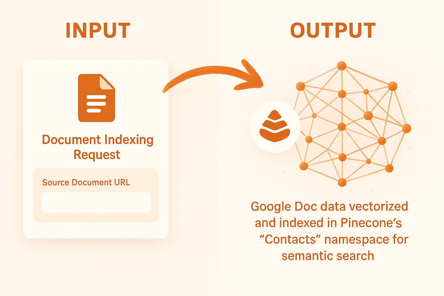 Google Docs to Pinecone Vector Index Automation | n8n